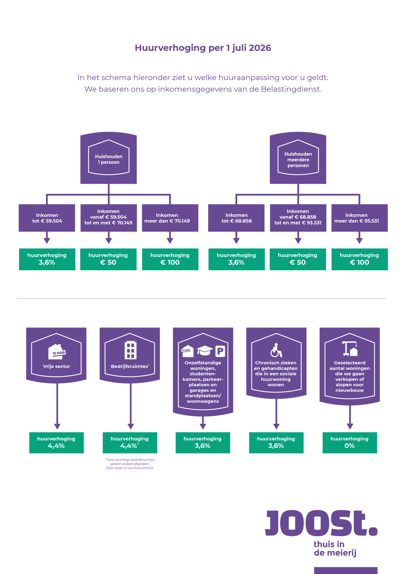 Infographic huuraanpassing